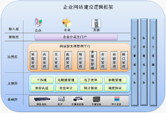 网站建设，顾名思义，是指网站从企业自身考虑，从营销角度立意而进行一个建设网站的过程，其中包括了前期网站定位、内容差异化、页面沟通等内容，包含了域名注册、空间租用、网站风格设计、网站代码制作五个部分 www.ccxcn.com